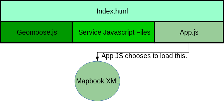 GeoMoose Application Structure